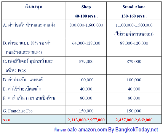 ตารางลงทุน ร้านกาแฟอเมซอน