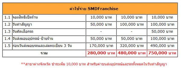 smd แฟรนไชส์ค่าใช้จ่าย