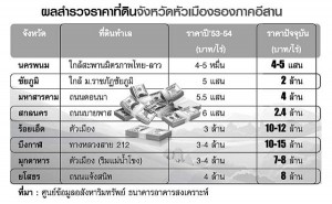 ราคาที่ดินจังหวัดสำคัญในภาคอีสาน พุ่งหลายเท่าตัวก่อนเปิด AEC