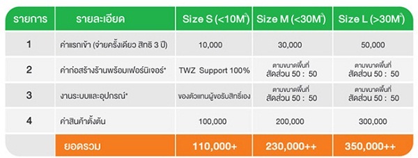 แฟรนไชส์ TWZ ลงทุน