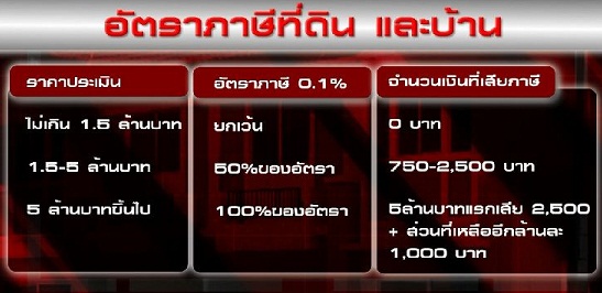 อัตราภาษีบ้านและที่ดิน