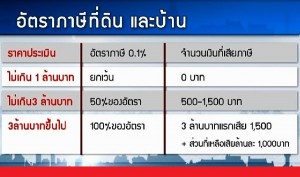 เก็บภาษีบ้าน ล้านละพัน คิดตามอัตรา0.1% ถ้าต่ำกว่าล้านยกเว้น