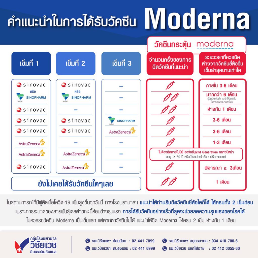 แนวทางการฉีดโมเดอร์นา ต้องห่างกี่เดือนถึงควรฉีด ?