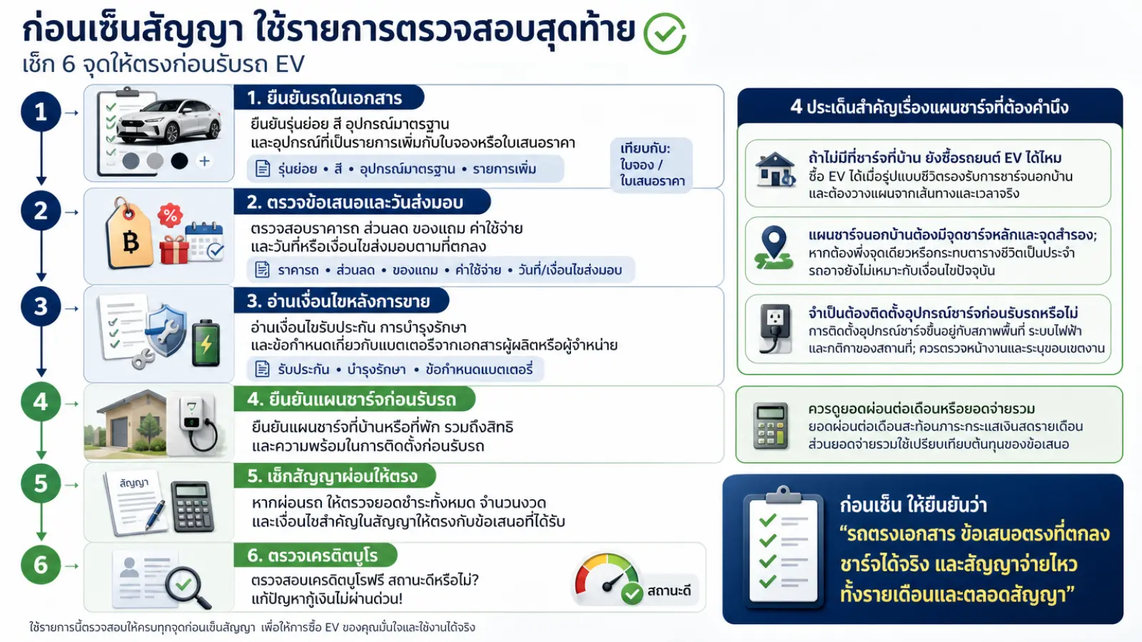 สรุปประเด็น ก่อนเซ็นสัญญา ใช้รายการตรวจสอบสุดท้าย ในบทความ ก่อนซื้อรถยนต์ EV ต้องรู้อะไรบ้าง เลือกยังไง และจะซื้อเงินสดหรือผ่