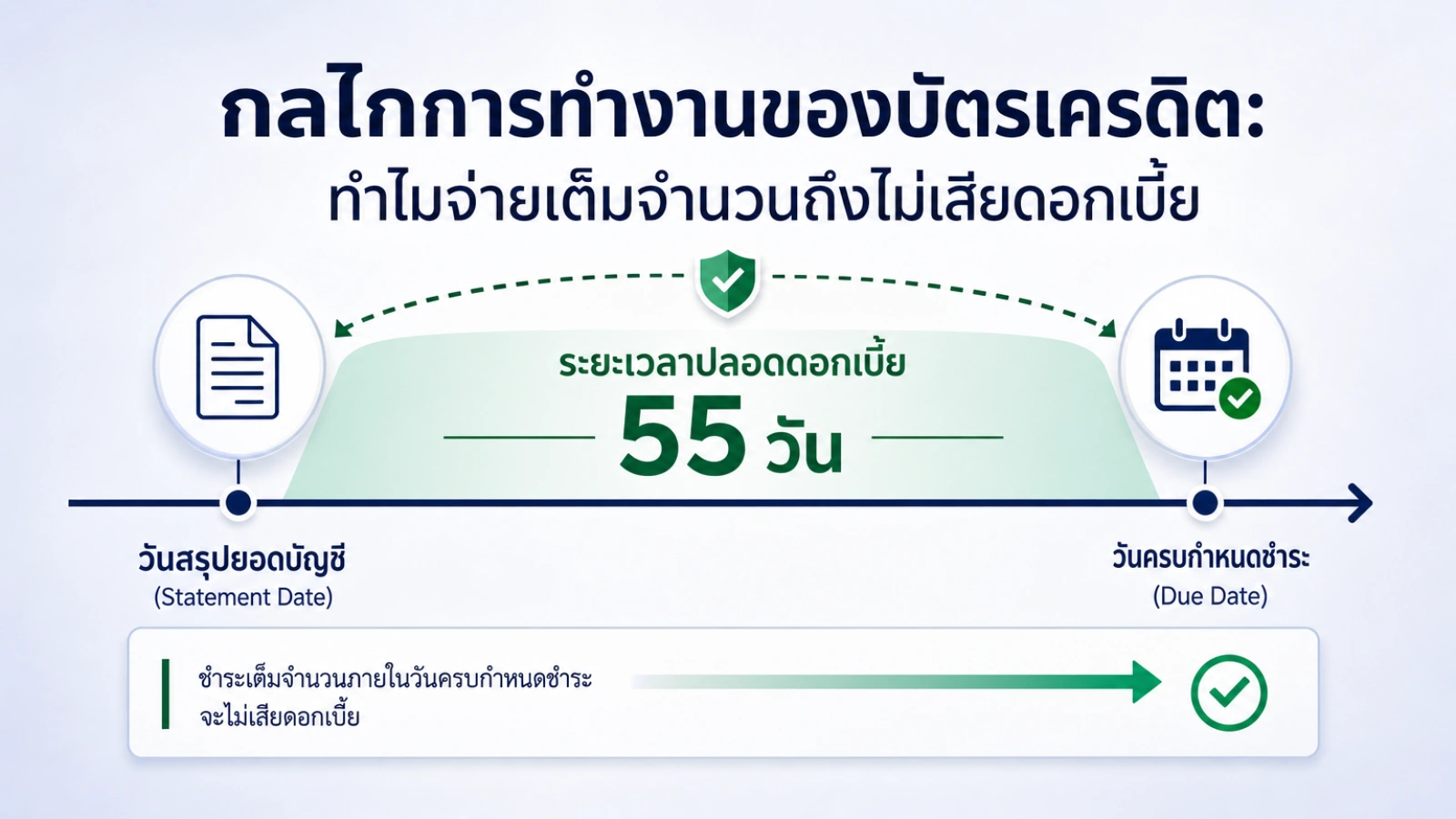 สรุปประเด็น กลไกการทำงานของบัตรเครดิต: ทำไมจ่ายเต็มจำนวนถึงไม่เสียดอกเบี้ย ในบทความ ใช้บัตรเครดิตไม่ให้เสียดอกเบี้ย