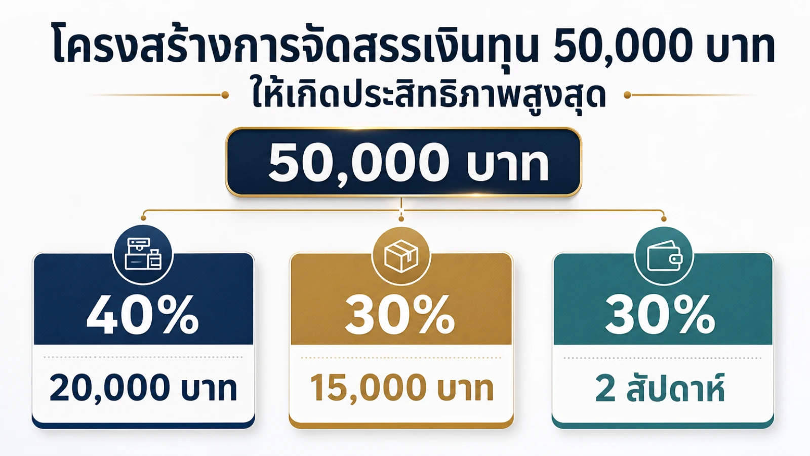 สรุปประเด็น โครงสร้างการจัดสรรเงินทุน 50,000 บาท ให้เกิดประสิทธิภาพสูงสุด ในบทความ ขายอะไรดี 2027 มีทุนไม่เกิน 50,000 บาท
