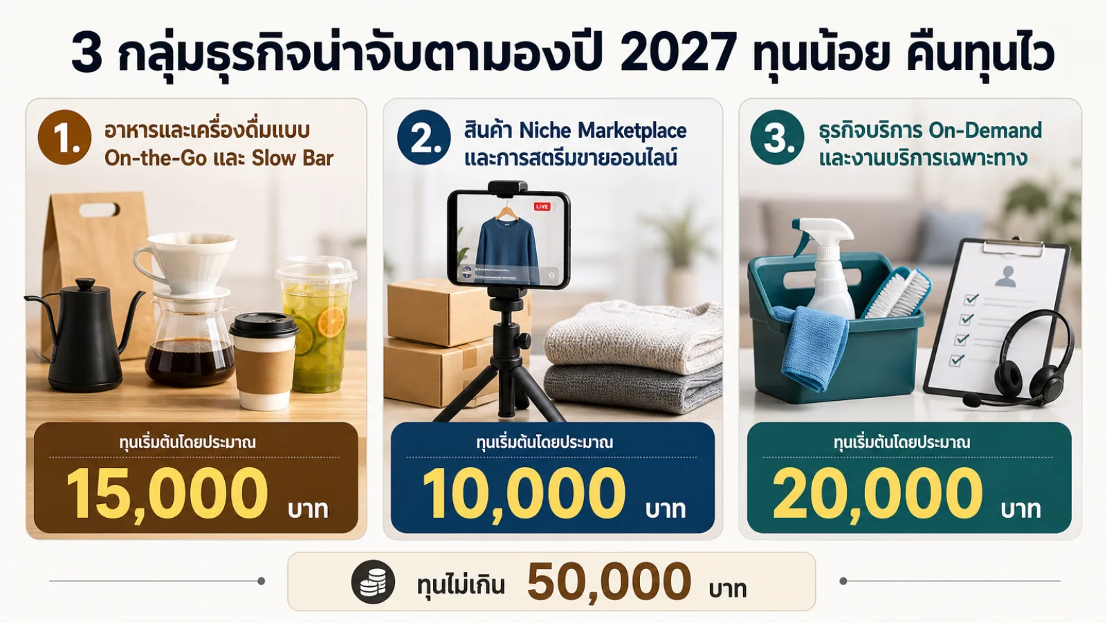สรุปประเด็น 3 กลุ่มธุรกิจน่าจับตามองปี 2027 ทุนน้อย คืนทุนไว ในบทความ ขายอะไรดี 2027 มีทุนไม่เกิน 50,000 บาท ลุงทุนน้อย