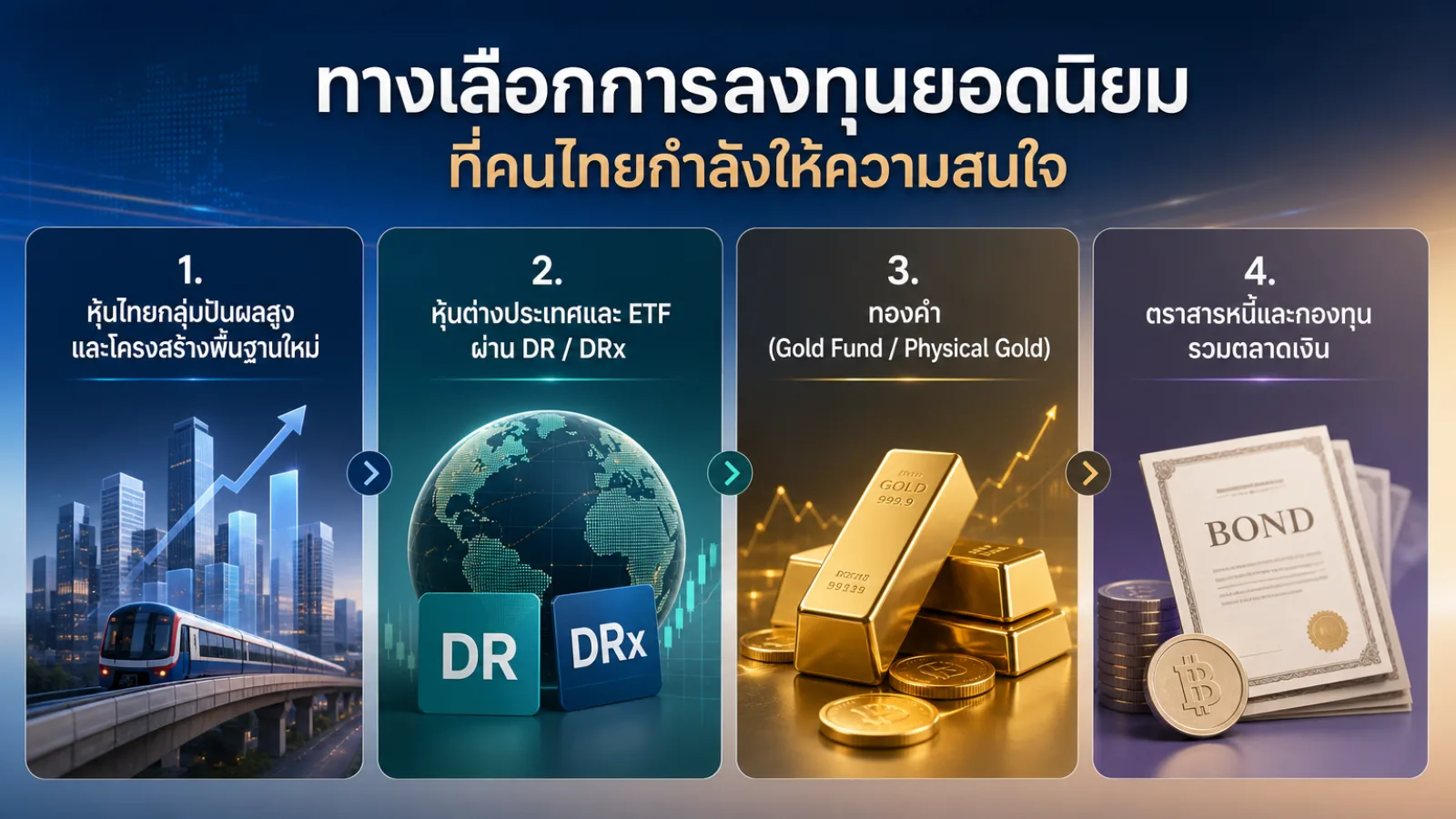 สรุปประเด็น ทางเลือกการลงทุนยอดนิยมที่คนไทยกำลังให้ความสนใจ ในบทความ ลงทุนอะไรดีช่วงนี้ 2026 แนวโน้มและทางเลือกที่คนไทยกำลังใ