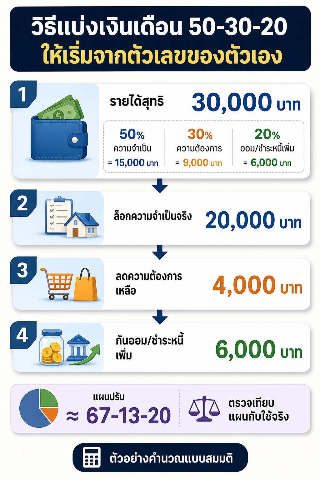 ไหลจากรายได้สุทธิ 30,000 บาท → ล็อกความจำเป็น 20,000 บาท → ลดความต้องการเหลือ 4,000 บาท → วิธีแบ่งเงินเดือน