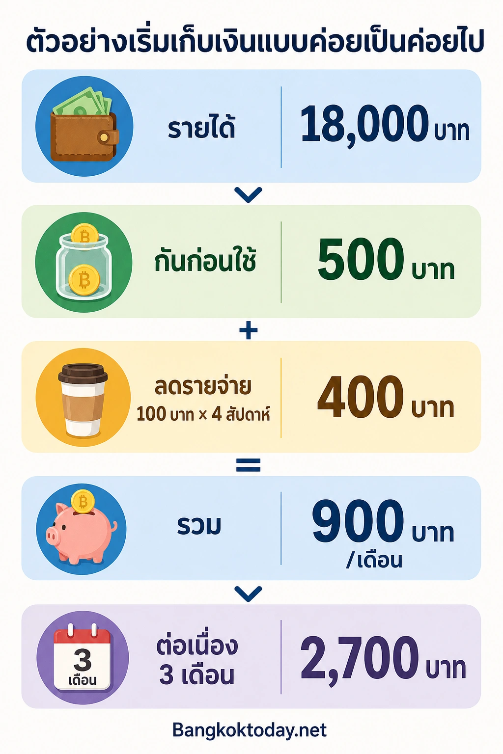 แสดงสมการแนวนอน: รายได้ 18,000 บาท → กันเงิน 500 บาท + ลดรายจ่าย 100 บาท×4 สัปดาห์ = 400 ตัวอย่างเริ่มเก็บเงิน