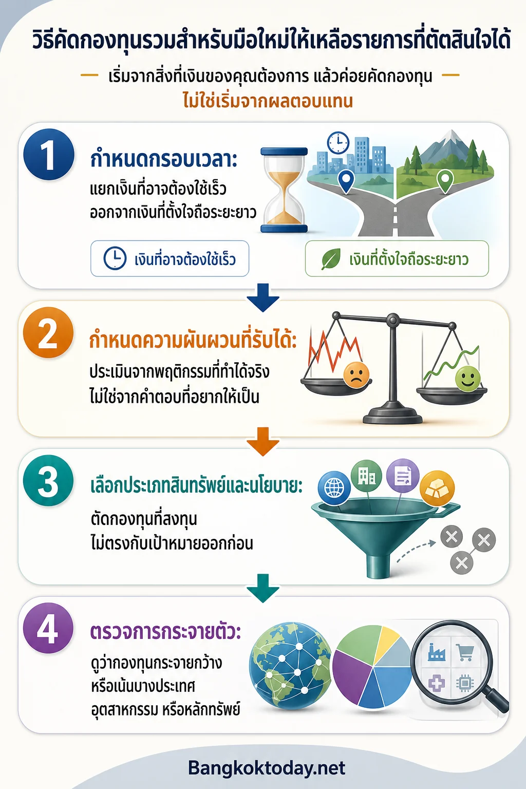 กองทุนรวมมือใหม่ — จัดเป็นลำดับแนวตั้ง 4 ขั้นบนมือถือ เชื่อมด้วยลูกศรจากบนลงล่าง ใช้แต่ละขั้นเป็นจุดคัดกรอง: