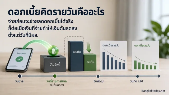 ดอกเบี้ยคิดรายวันคืออะไร จ่ายเงินก่อนวันครบกำหนดช่วยลดดอกได้จริงแค่ไหน — ดอกเบี้ยรายวัน