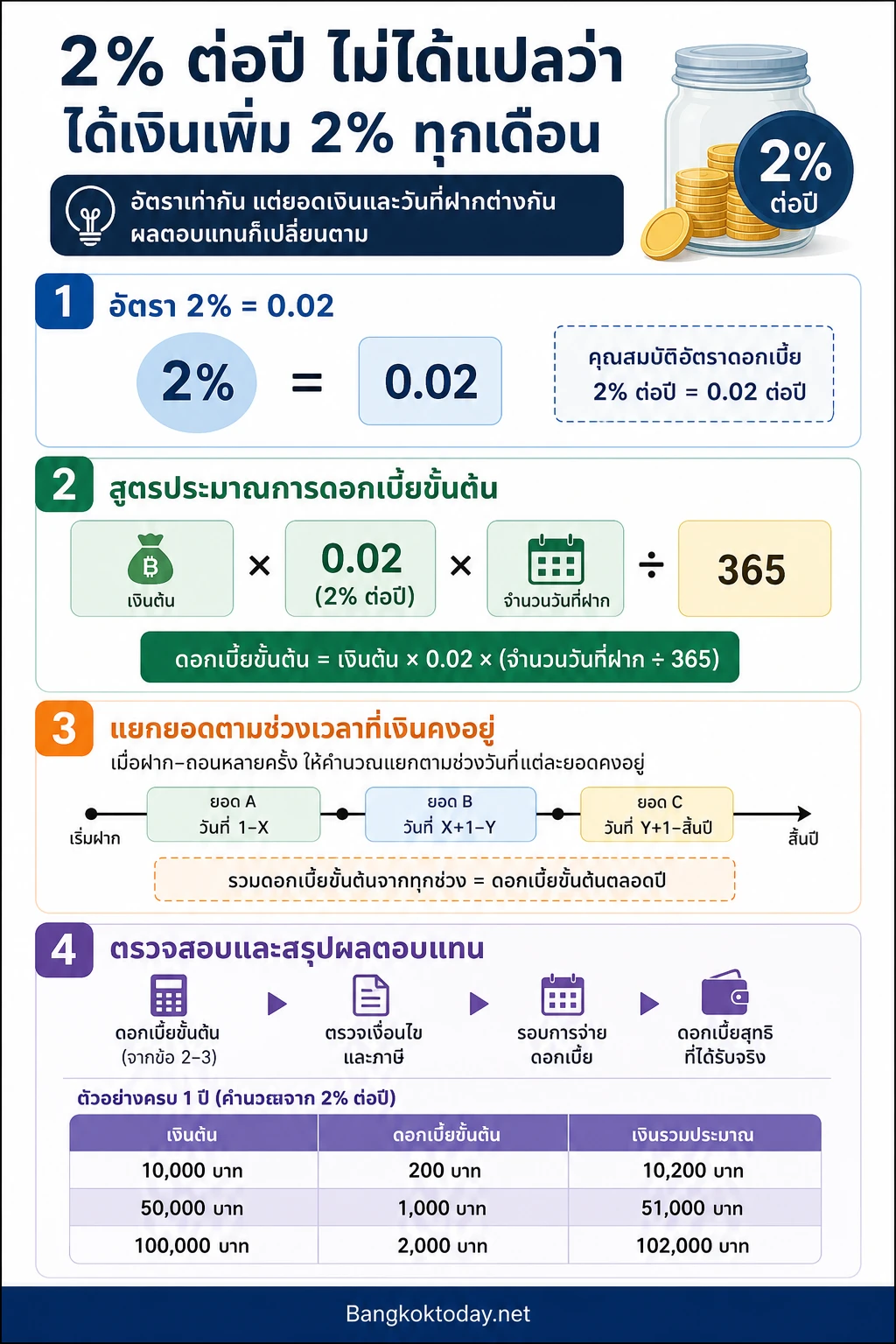 จัดเป็นแผนภาพ 4 ส่วนต่อเนื่อง: อัตรา 2% = 0.02 → ยอดเงิน × จำนวนวัน ÷ 365 → ดอกเบี้ยเงินฝาก 2% ต่อปี