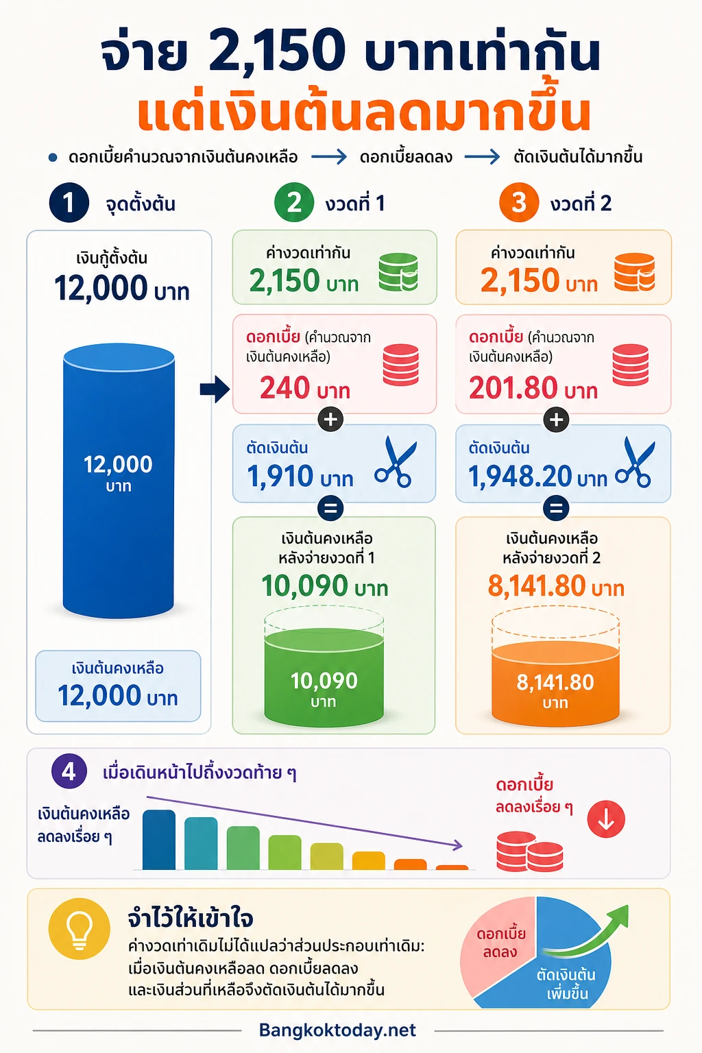 จัดเป็นภาพเดียวแบบเส้นทาง 3 ช่วงจากซ้ายไปขวา: จุดตั้งต้นของหนี้ 12,000 บาท → ตัวอย่างวิธีคิดดอกเบี้ยลดต้นลดดอก