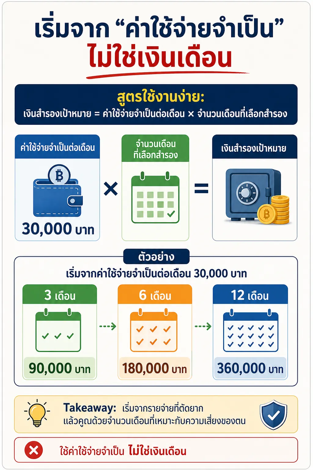 สรุปประเด็น เริ่มจาก “ค่าใช้จ่ายจำเป็น” ไม่ใช่เงินเดือน ในบทความ เงินสำรองฉุกเฉินกี่เดือนถึงพอ เมื่อมนุษย์เงินเดือน ฟรีแลนซ์