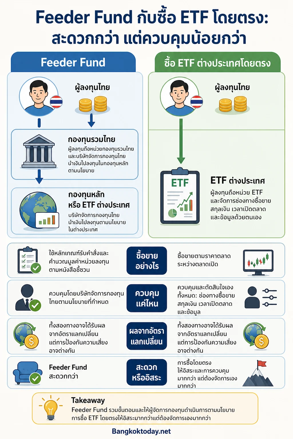 Feeder Fund คืออะไร ทำไมกองทุนไทยหลายกองนำเงินไปลงทุน ETF ต่างประเทศ