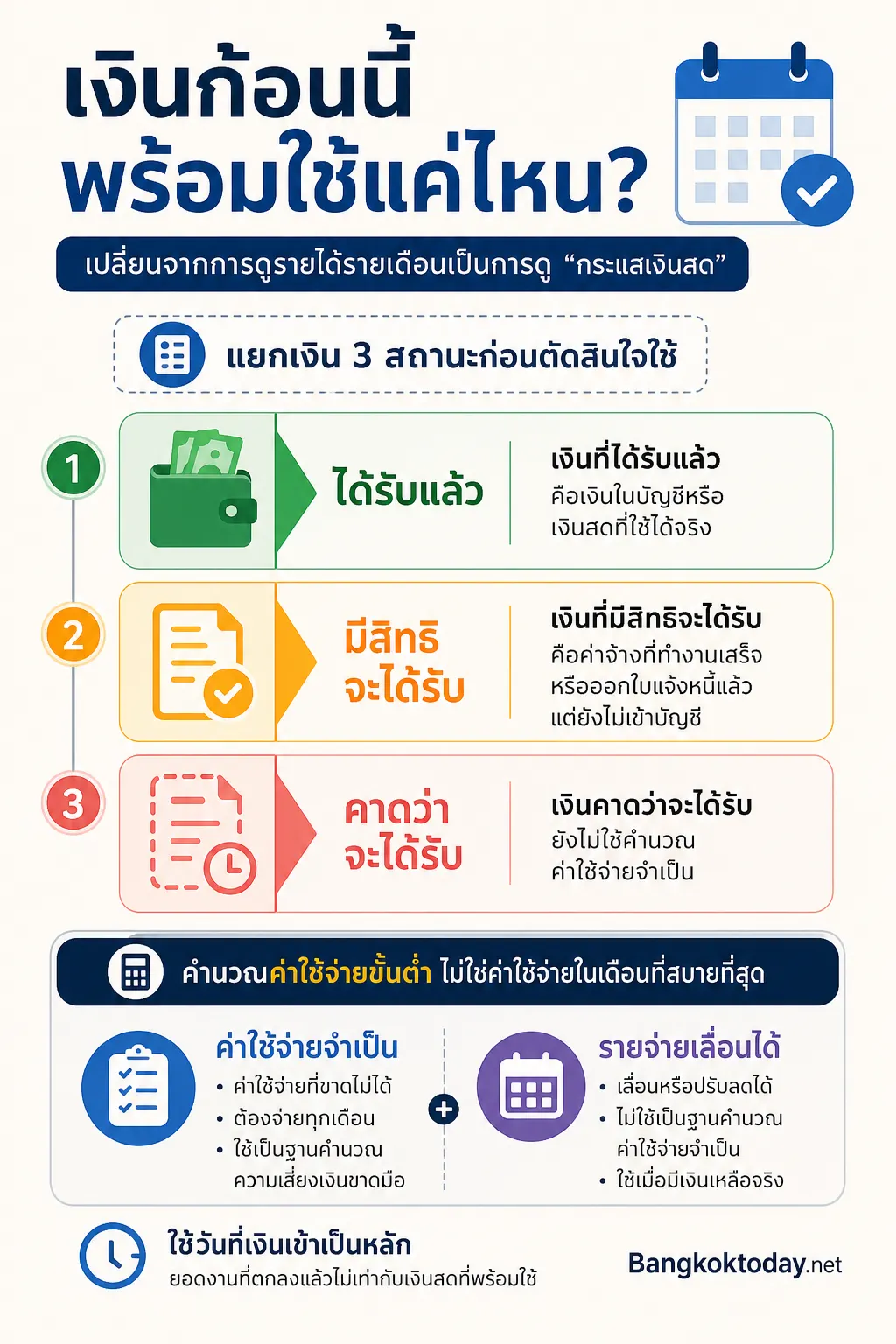อินโฟกราฟิก รายได้ไม่แน่นอน แสดง เปลี่ยนจากการดูรายได้รายเดือนเป็นการดู “กระแสเงินสด” แผนภาพสามชั้นจากเงินพร้อมใช้