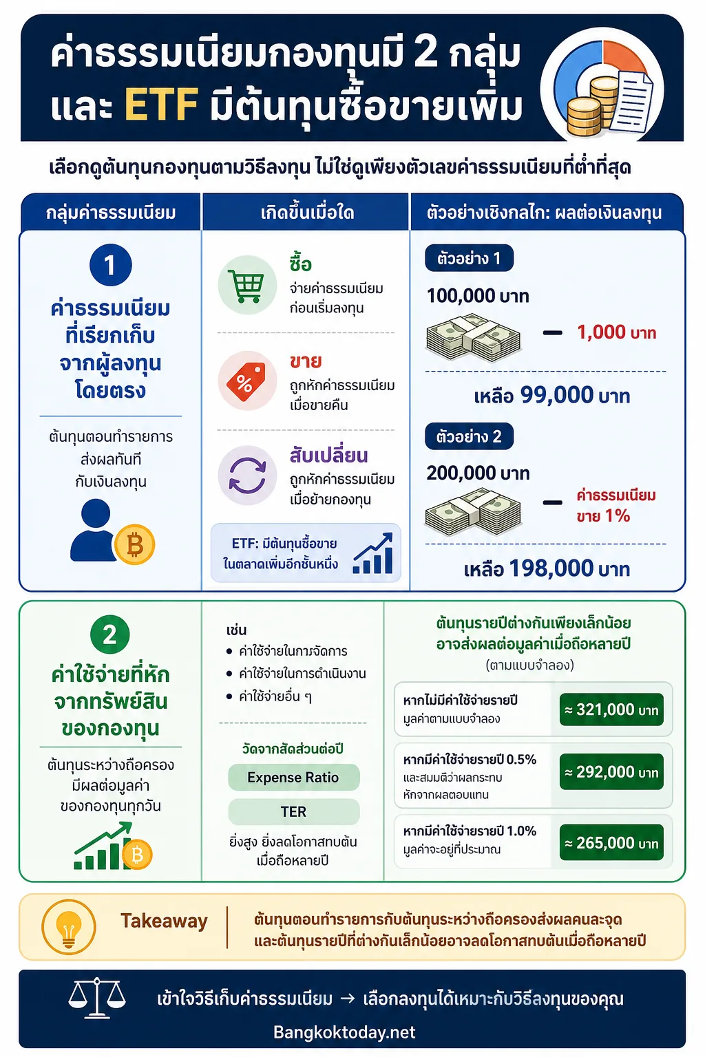สร้างเมทริกซ์เงื่อนไข→สิ่งที่ต้องดู: แถวที่ 1 ค่าธรรมเนียมที่เรียกเก็บจากผู้ลงทุนโดยตรง สรุปภาพรวม: