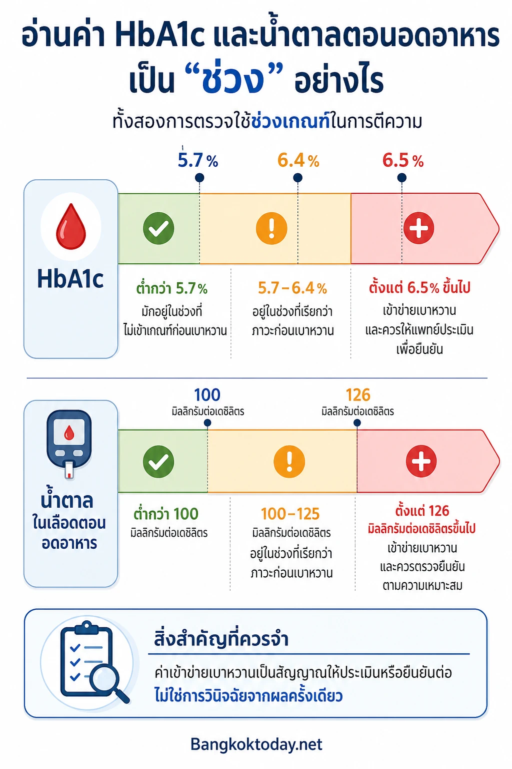 HbA1c คือ — วางมาตรวัดแนวนอน 2 แถวคู่ขนานเพื่อเปรียบเทียบเกณฑ์ของการตรวจทั้งสองชนิด โดยแบ่งแต่ละแถวเป็น