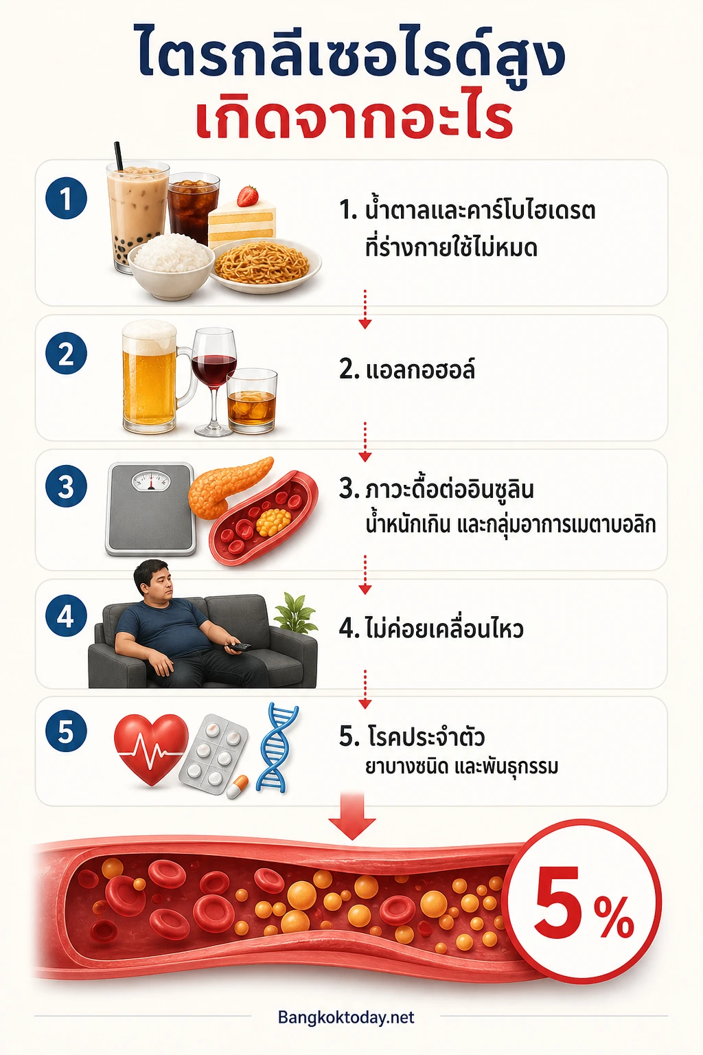 ไตรกลีเซอไรด์สูงเกิดจากอะไร