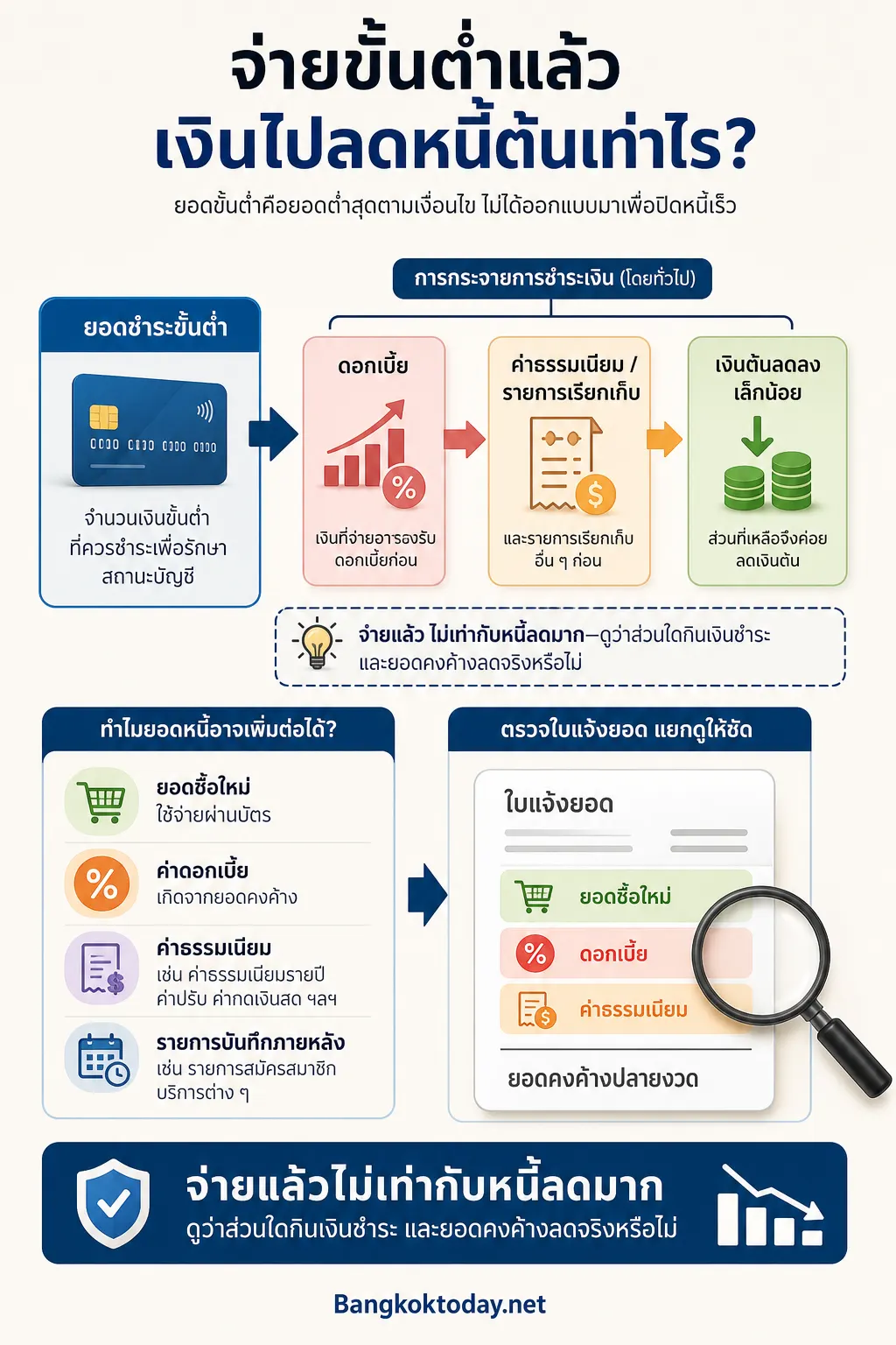 สรุปเรื่อง ทำไมจ่ายยอดขั้นต่ำแล้วหนี้บัตรยังแทบไม่ลด