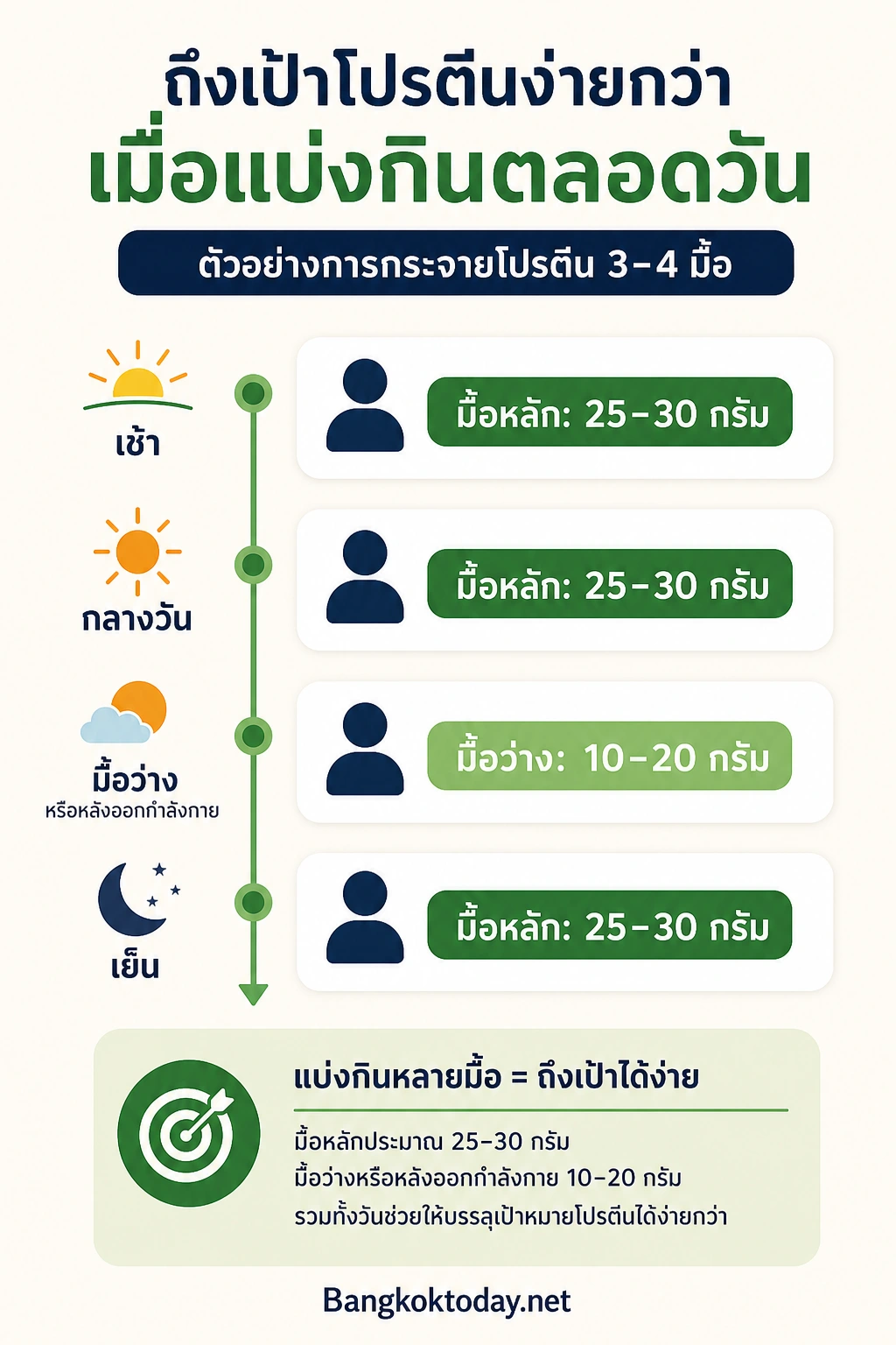 กินโปรตีนอย่างไรให้ถึงเป้าโดยไม่ต้องอัดในมื้อเดียว