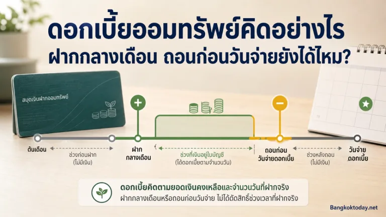 ดอกเบี้ยออมทรัพย์คิดอย่างไร ฝากเงินกลางเดือนหรือถอนก่อนวันจ่ายดอกยังได้ดอกเบี้ยไหม