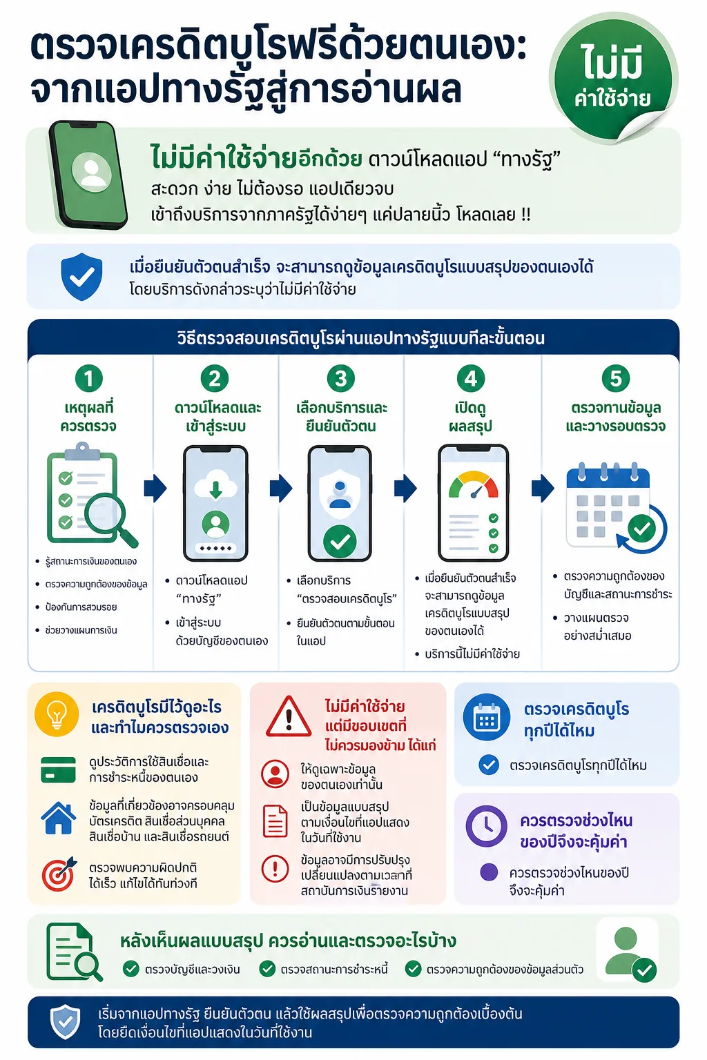 เส้นทางหลัก 5 ช่วง: เหตุผลที่ควรตรวจ → ดาวน์โหลดและเข้าสู่ระบบ → เลือกบริการและยืนยันตัวตน สรุปภาพรวม: