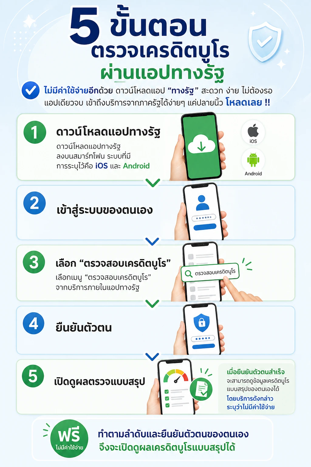 ลำดับแนวนอนหรือแนวตั้ง 5 ขั้น พร้อมจุดเริ่มและผลลัพธ์: ดาวน์โหลด → เข้าสู่ระบบของตนเอง → วิธีตรวจสอบเครดิตบูโร