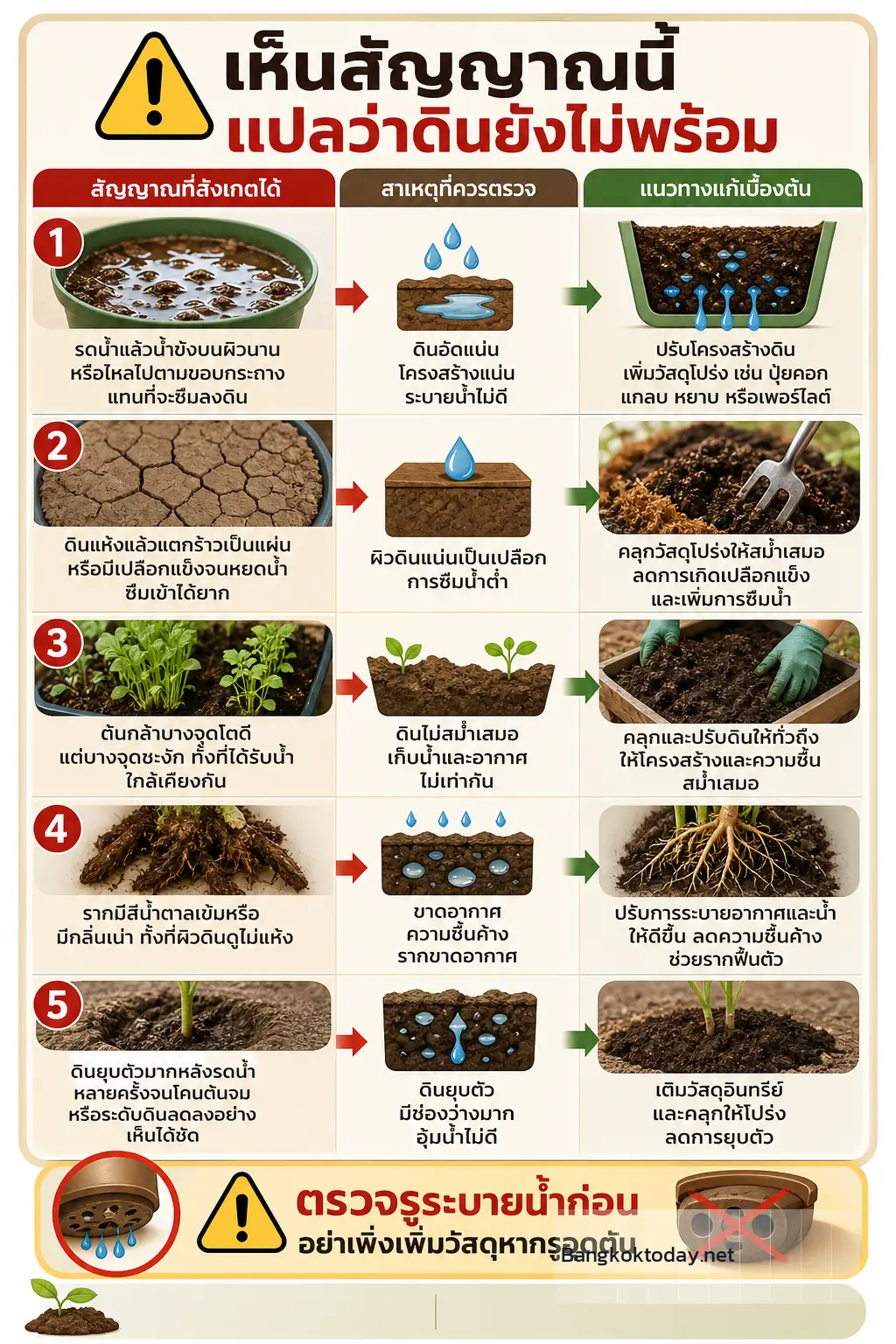 วิธีเตรียมดินปลูกผัก — จัดเป็นแผงสัญญาณ 5 แถว แต่ละแถวเชื่อมจากอาการบนผิวดิน/ต้น/ราก → สาเหตุที่ควรตรวจ →