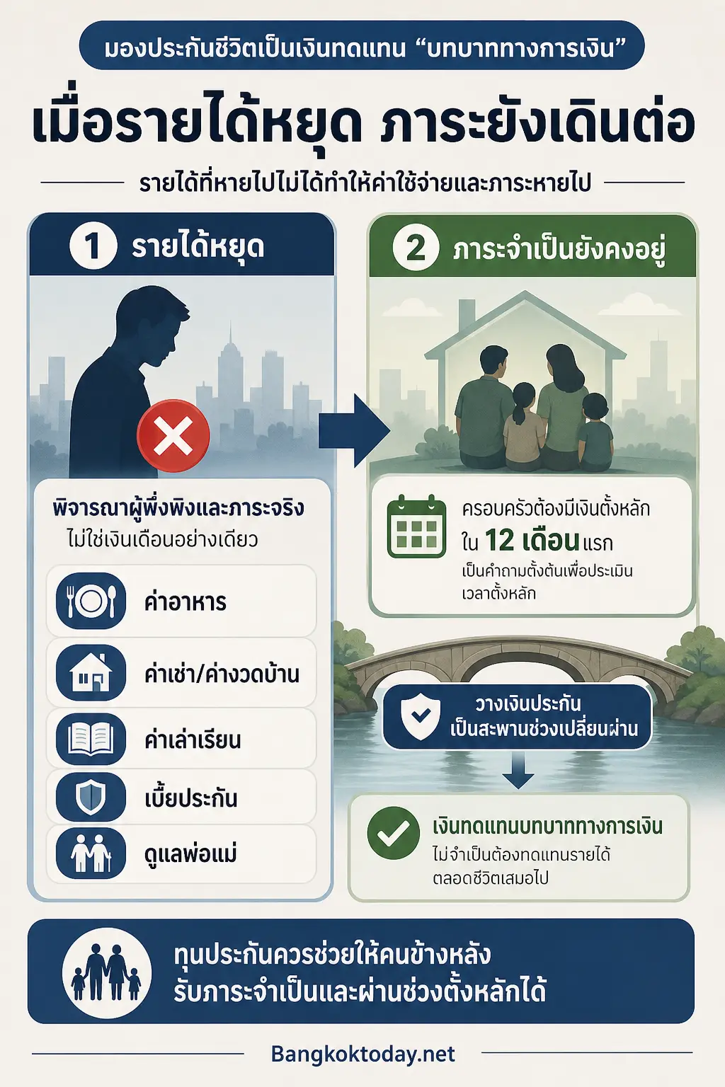 อินโฟกราฟิกอธิบาย มองประกันชีวิตเป็นเงินทดแทน “บทบาททางการเงิน”