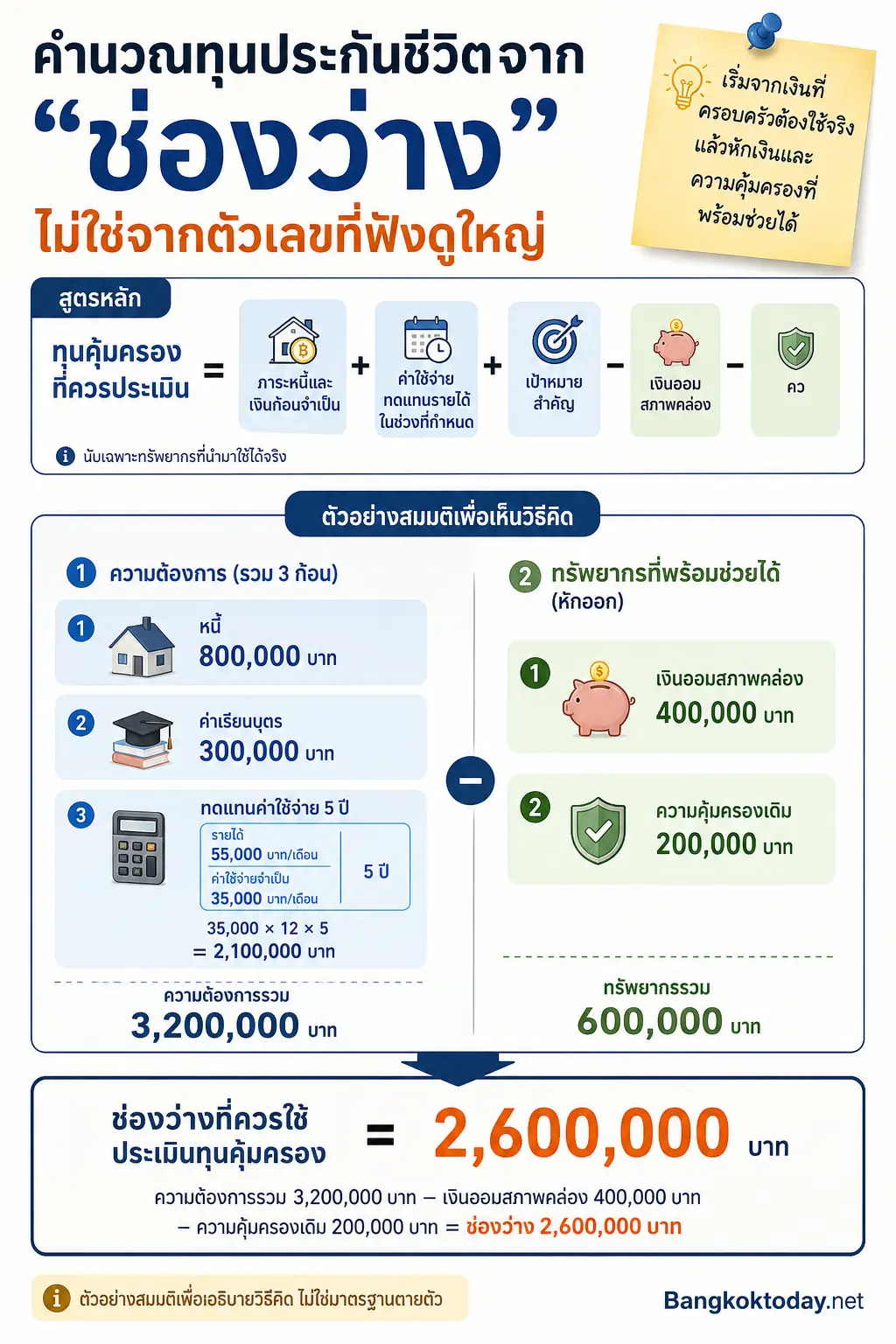 อินโฟกราฟิกแสดง สูตรหลักด้านบน เพื่ออธิบาย คำนวณทุนประกันชีวิตจาก “ช่องว่าง” ไม่ใช่จากตัวเลขที่ฟังดูใหญ่