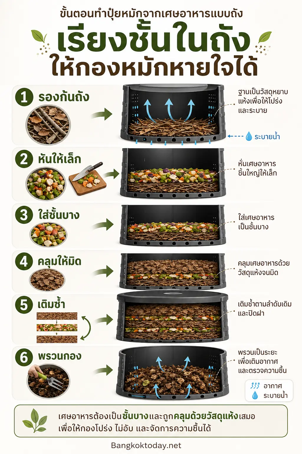 อินโฟกราฟิก วิธีทำปุ๋ยหมัก แสดง ขั้นตอนทำปุ๋ยหมักจากเศษอาหารแบบถัง ตัดขวางถังเป็นลำดับ 6 ขั้น จากรองก้นถังถึงพรวนกอง