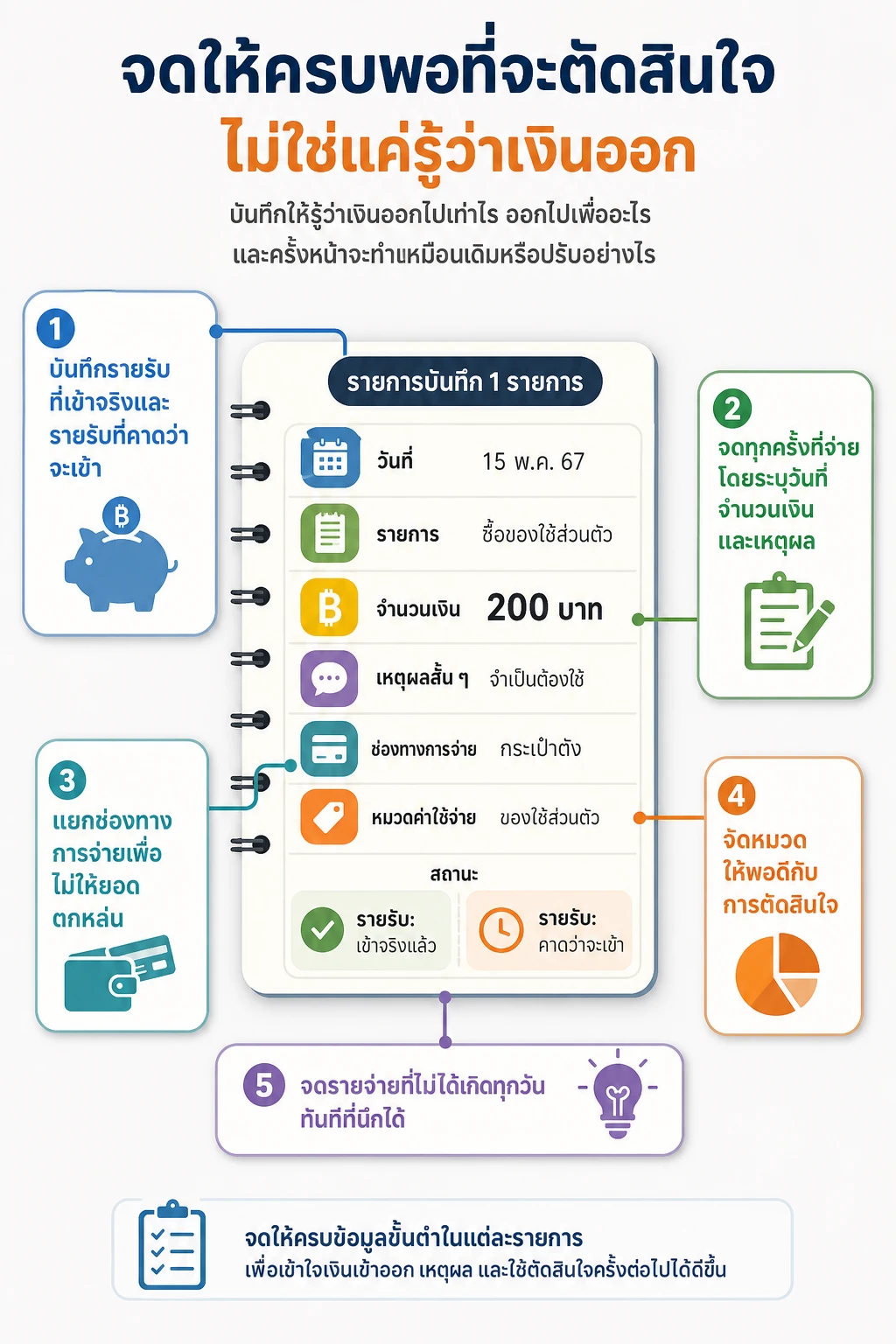 วางภาพหลักเป็นโครงสร้างรายการบันทึก 1 รายการตรงกลาง เชื่อมกับช่องข้อมูลสำคัญ ได้แก่ วันที่