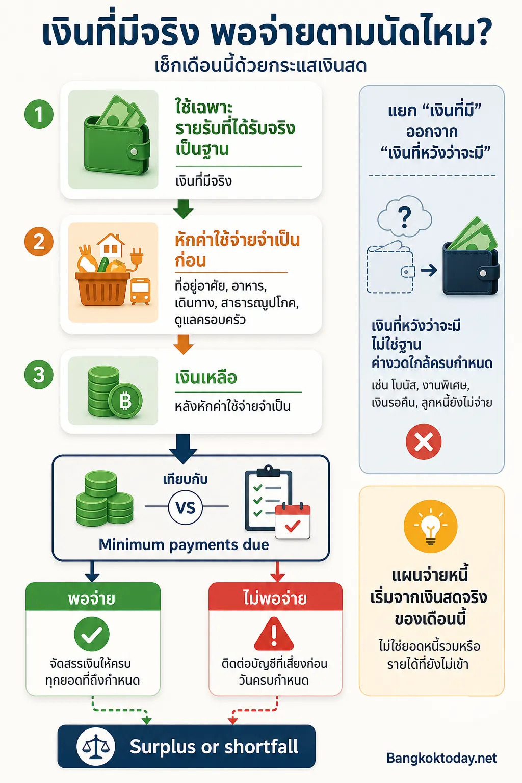สรุปประเด็น คำนวณก่อนว่าเดือนนี้ “พอจ่ายตามนัด” หรือไม่ ในบทความ หนี้หลายก้อนจนไม่รู้จะเริ่มตรงไหน วิธีเรียงใหม่ให้เห็นทางออก
