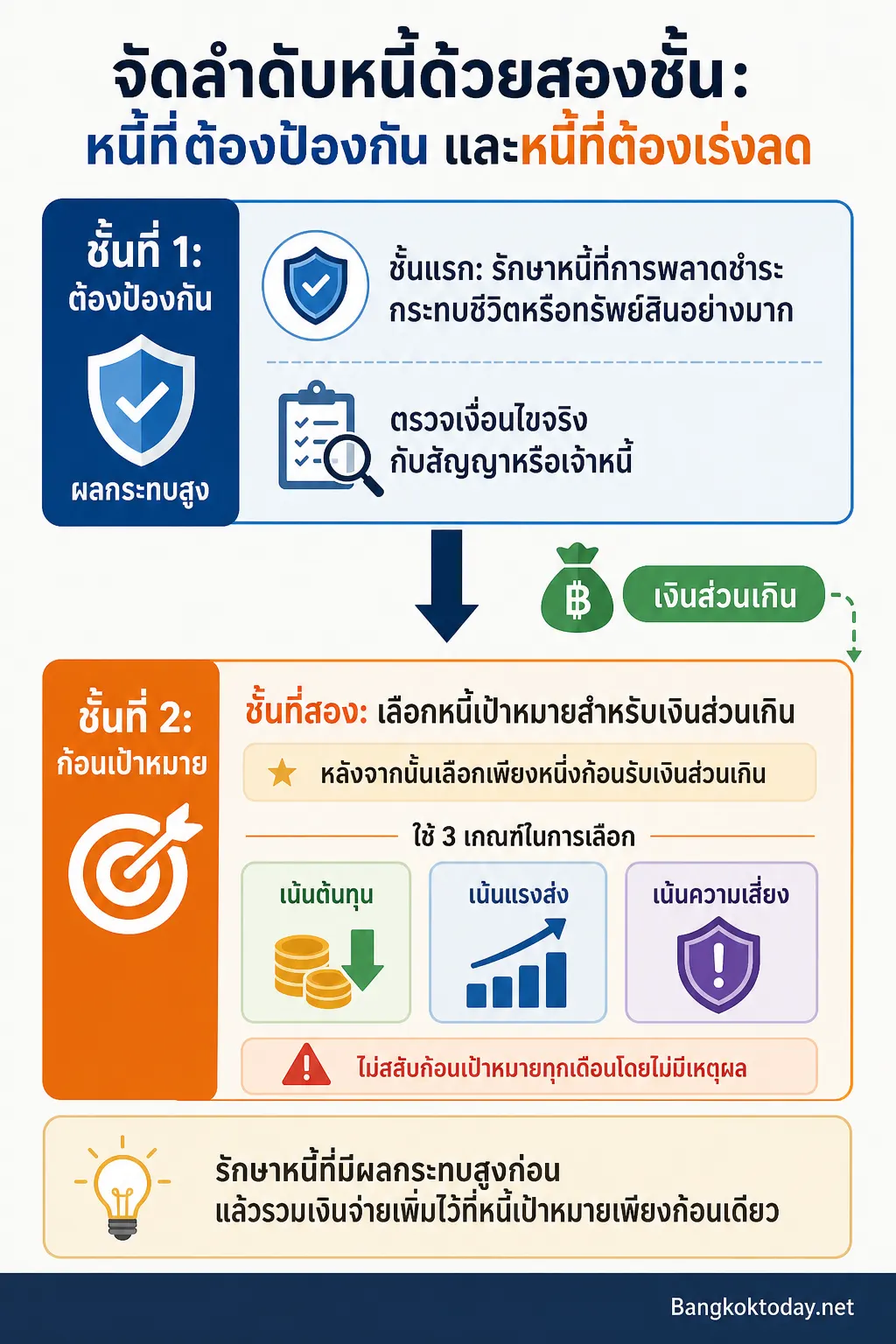 สรุปประเด็น จัดลำดับหนี้ด้วยสองชั้น: หนี้ที่ต้องป้องกัน และหนี้ที่ต้องเร่งลด ในบทความ หนี้หลายก้อนจนไม่รู้จะเริ่มตรงไหน