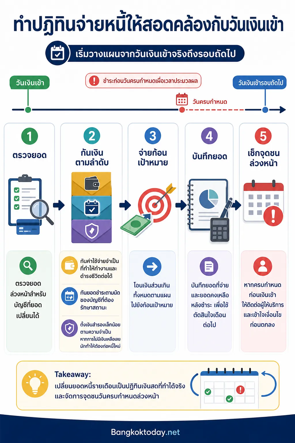 สรุปประเด็น ทำปฏิทินจ่ายหนี้ให้สอดคล้องกับวันเงินเข้า ในบทความ หนี้หลายก้อนจนไม่รู้จะเริ่มตรงไหน วิธีเรียงใหม่ให้เห็นทางออกที
