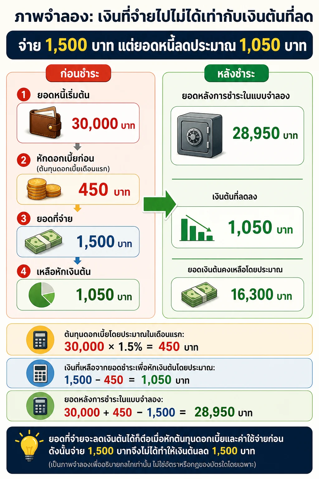 จ่ายขั้นต่ำบัตรเครดิต — ออกแบบเป็นภาพจำลองแบบ before_after: ฝั่งซ้ายแสดงยอดหนี้เริ่มต้น 30,000 บาท จำลอง: