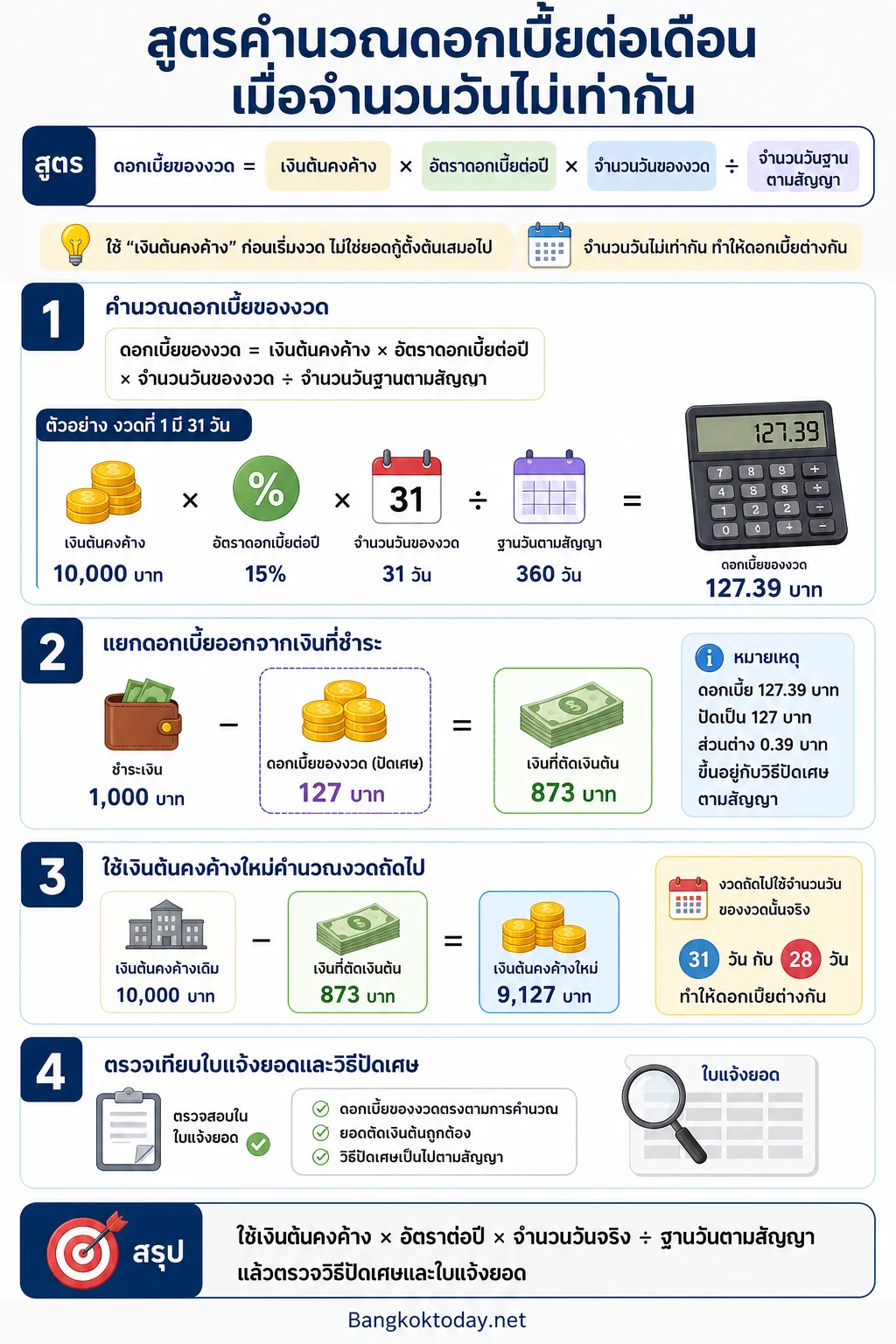 วิธีคิดดอกเบี้ยต่อเดือน — จัดเป็นลำดับ 1) ใช้เงินต้นคงค้าง × อัตราต่อปี × จำนวนวันของงวด ÷ ฐานวันตามสัญญา 2)