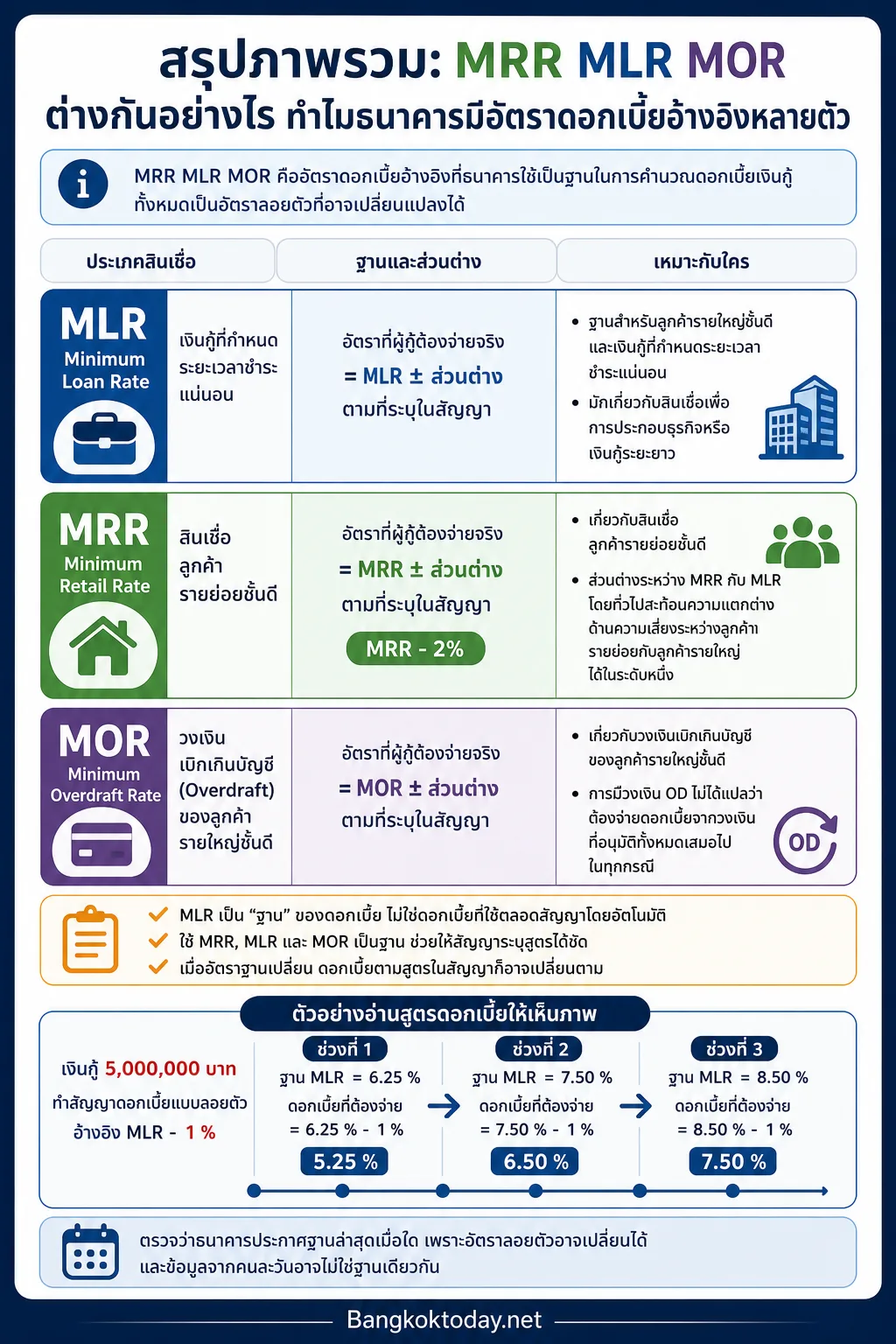 สรุปภาพรวม: MRR MLR MOR ต่างกันอย่างไร ทำไมธนาคารมีอัตราดอกเบี้ยอ้างอิงหลายตัว