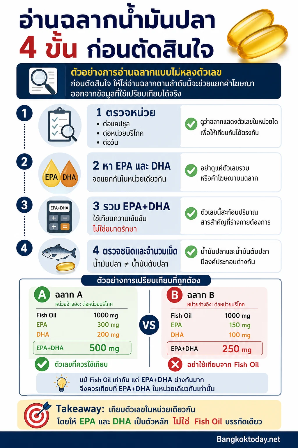 เส้นทาง 4 ขั้นจากหน่วยอ้างอิงไปสู่การตรวจชนิดน้ำมัน พร้อมกล่องตัวอย่าง A/B วิธีอ่านฉลากน้ำมันปลาให้ไม่เลือกผิด