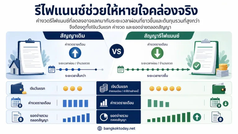 ภาพประกอบเชิงบรรณาธิการเกี่ยวกับ รีไฟแนนซ์ช่วยให้หายใจคล่องจริง แต่ถ้ามองแค่ค่างวดอาจพลาดต้นทุนก้อนใหญ่