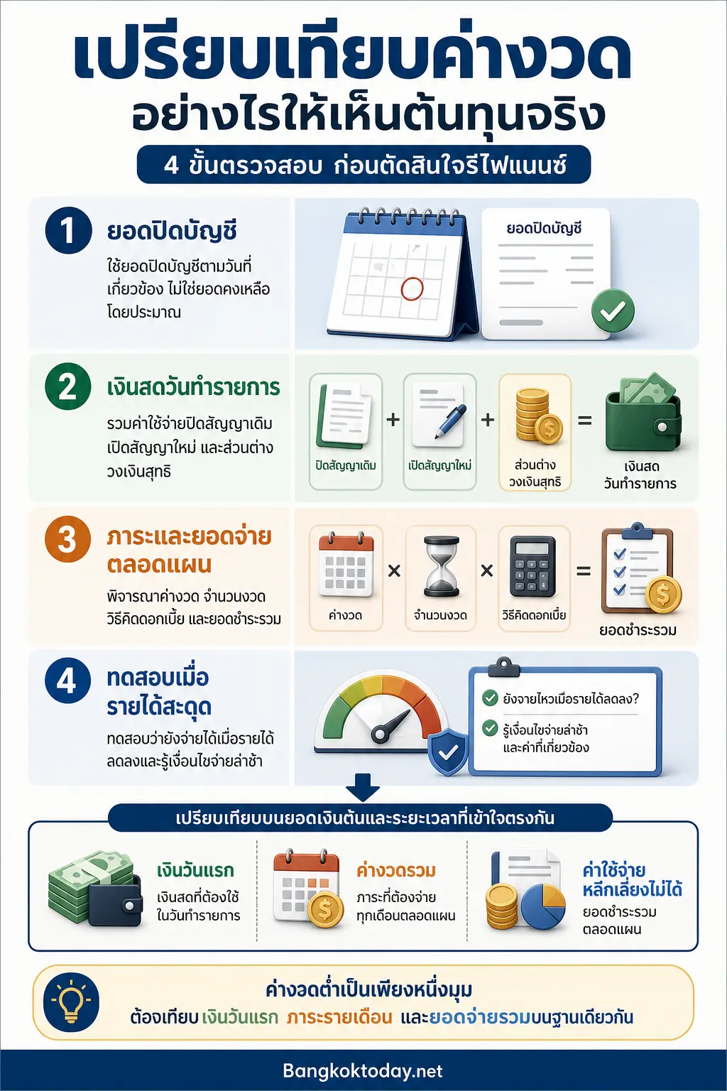 สรุปเรื่อง เปรียบเทียบค่างวดอย่างไรให้เห็นต้นทุนจริง