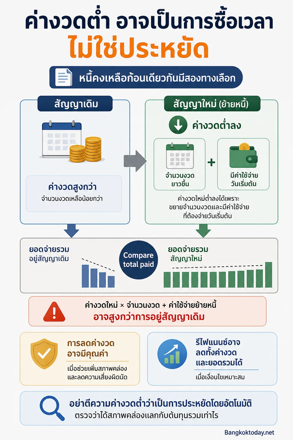 สรุปเรื่อง ตัวอย่างสมมติเพื่อเห็นกับดักของค่างวดต่ำ