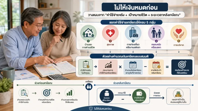วางแผนเกษียณต้องมีเงินเท่าไหร่ คำนวณจากค่าใช้จ่ายจริงอย่างไรไม่ให้เงินหมดก่อน
