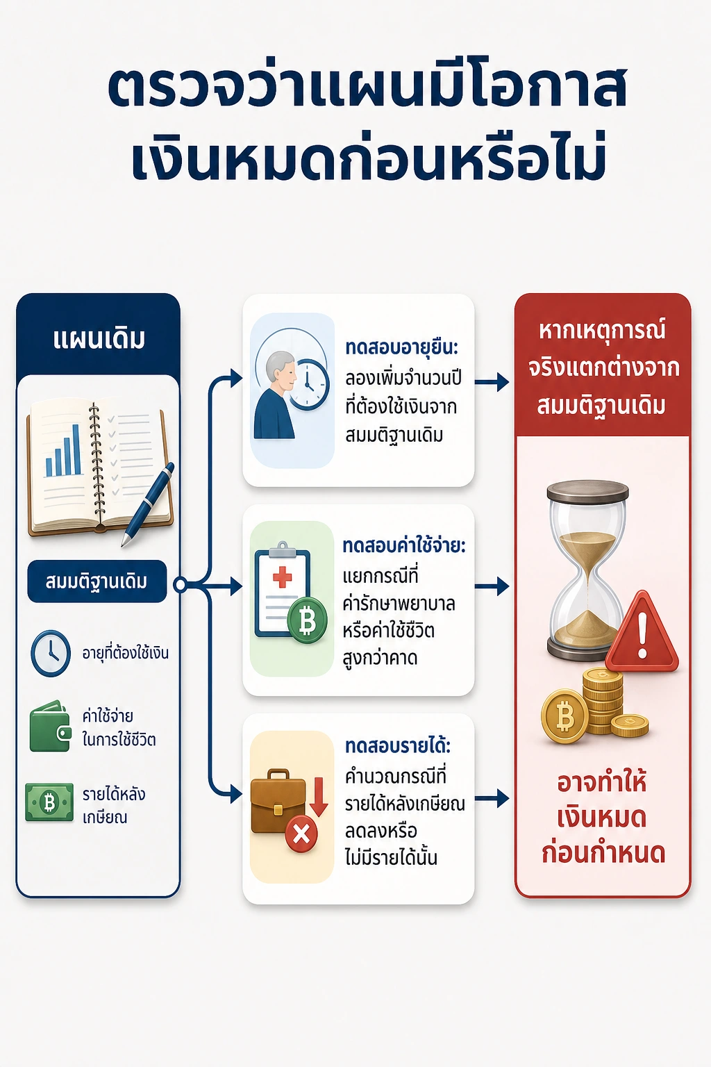 วางแผนเกษียณและสมมติฐานเดิมไว้ด้านซ้าย จากนั้นแตกเป็นกิ่งการทดสอบ 5 กรณีตรงกลาง ได้แก่