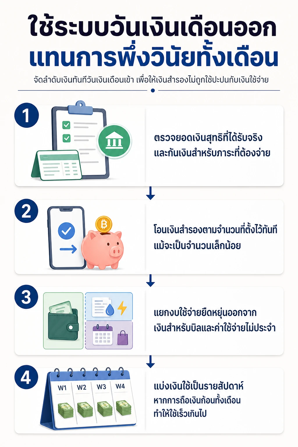 เงินเดือน 15000 เงินเดือน 15000 เก็บเงินยังไง — เส้นทาง 4 ขั้นจากเงินสุทธิที่ได้รับจริง ไปสู่เงินสำรอง