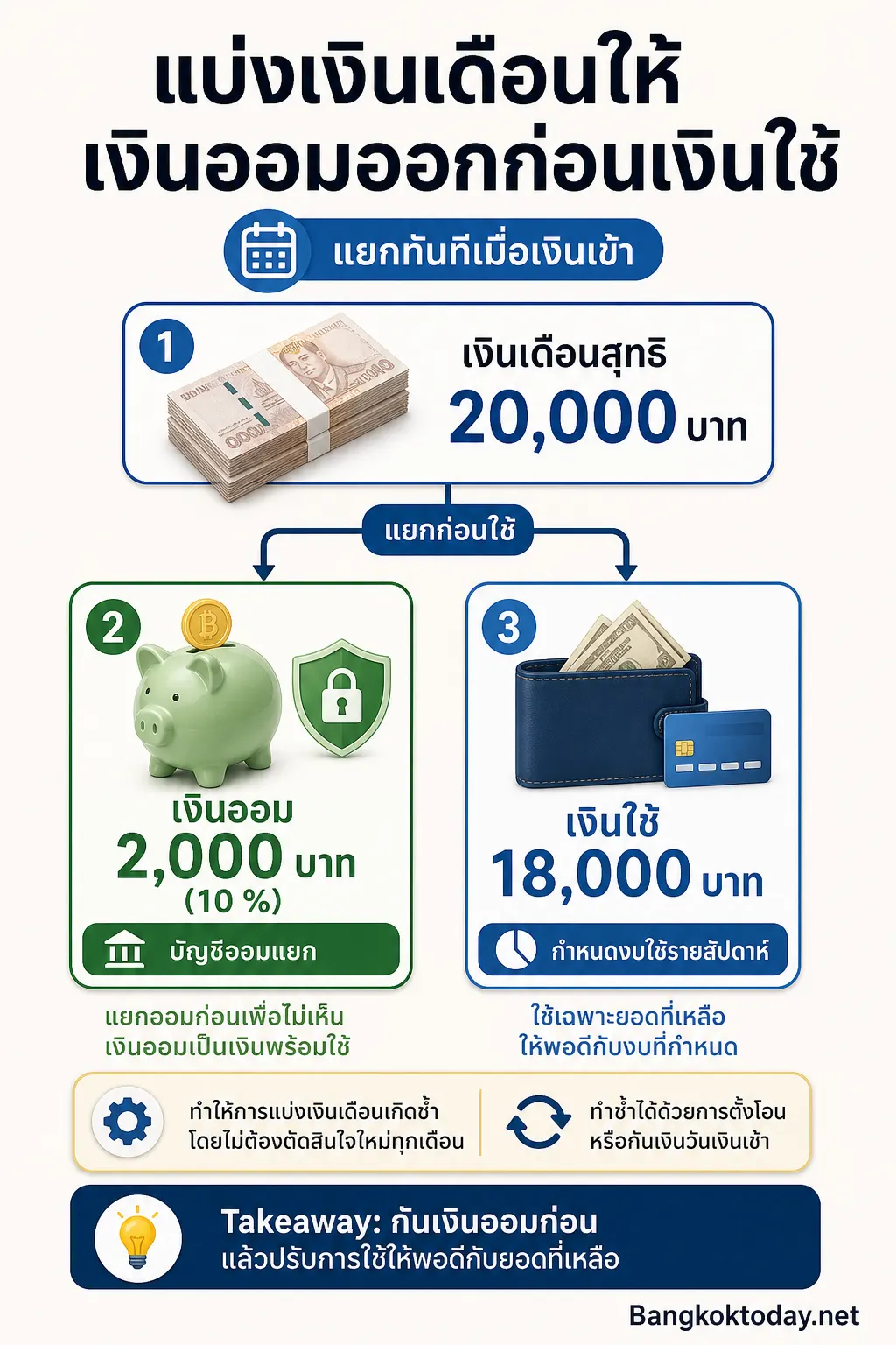 สรุปประเด็น แบ่งเงินเดือนให้เงินออมออกก่อนเงินใช้ ในบทความ วิธีเก็บเงินของคนเงินเดือนธรรมดา ทำไมบางคนเริ่มมีเงินก้อนโดยไม่ต้อ