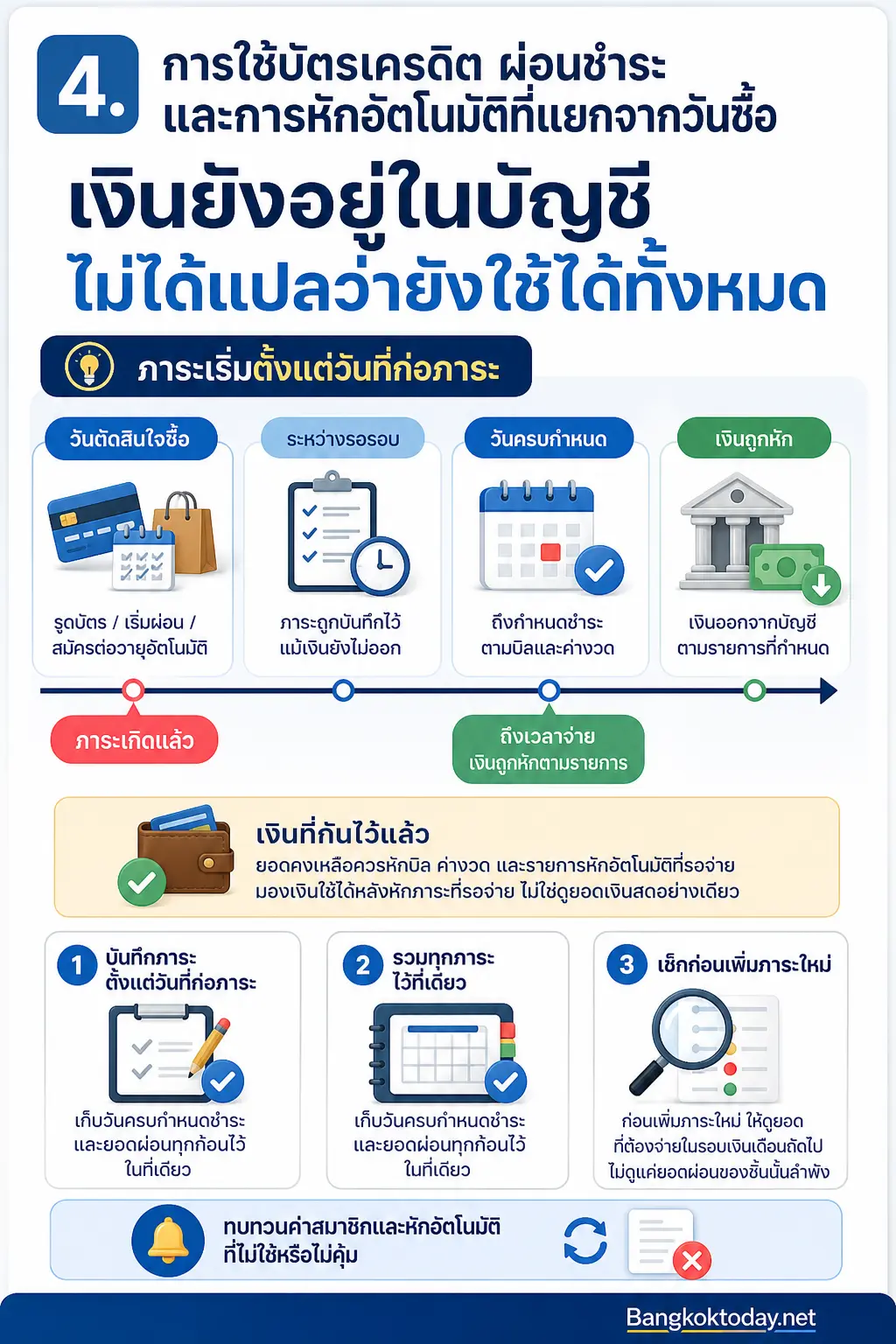 สรุปประเด็น 4. การใช้บัตรเครดิต ผ่อนชำระ และการหักอัตโนมัติที่แยกจากวันซื้อ ในบทความ เงินเดือนไม่พอใช้ทุกปลายเดือน ลองย้อนดู