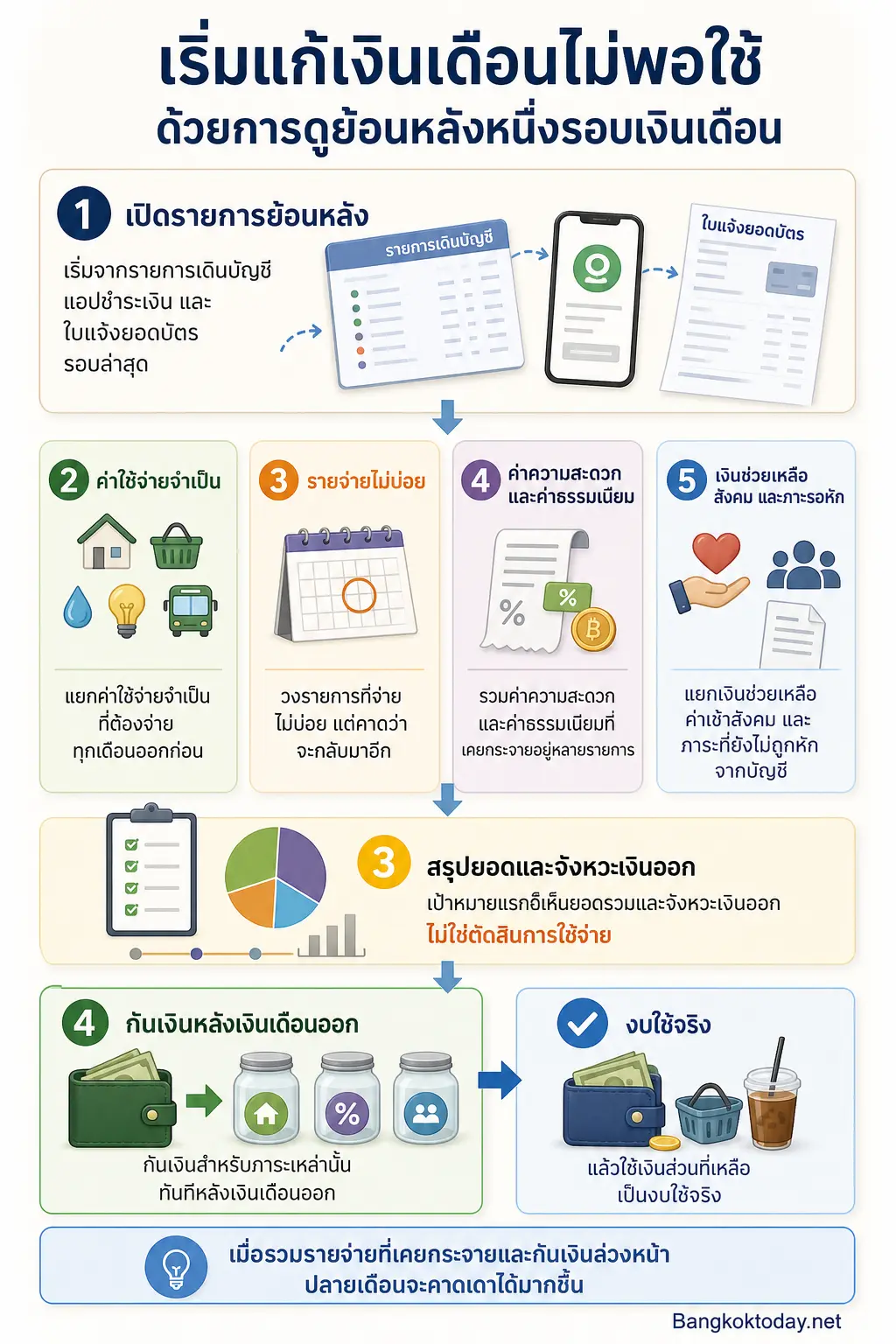 สรุปประเด็น เริ่มแก้เงินเดือนไม่พอใช้ด้วยการดูย้อนหลังหนึ่งรอบเงินเดือน ในบทความ เงินเดือนไม่พอใช้ทุกปลายเดือน ลองย้อนดู 4